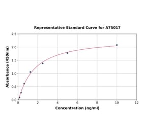 Standard Curve - Human xCT ELISA Kit (A75017) - Antibodies.com