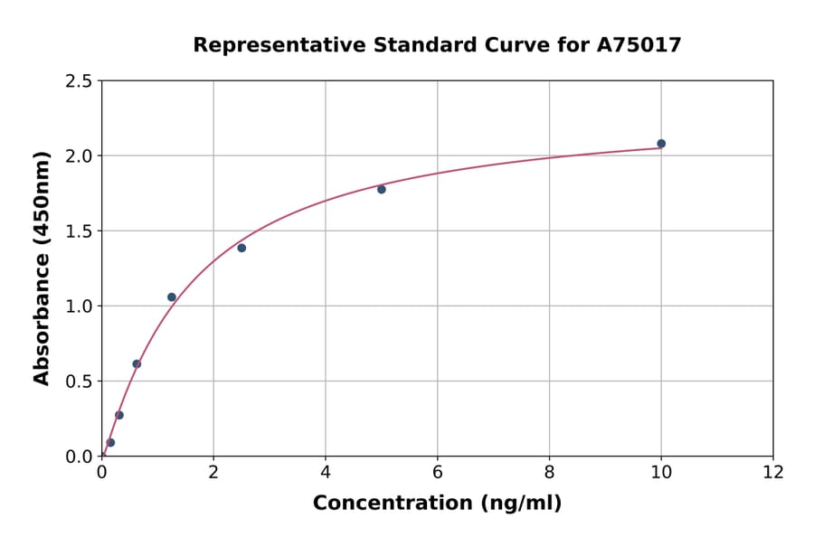 Standard Curve - Human xCT ELISA Kit (A75017) - Antibodies.com