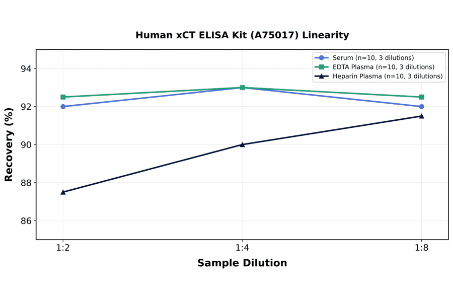 Linearity - Human xCT ELISA Kit (A75017) - Antibodies.com