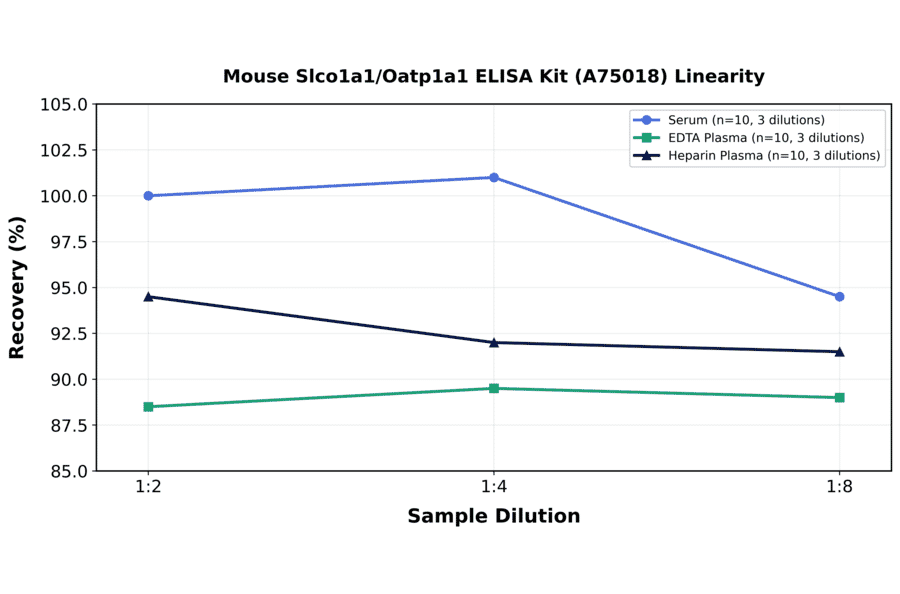 Linearity - Mouse Slco1a1/Oatp1a1 ELISA Kit (A75018) - Antibodies.com