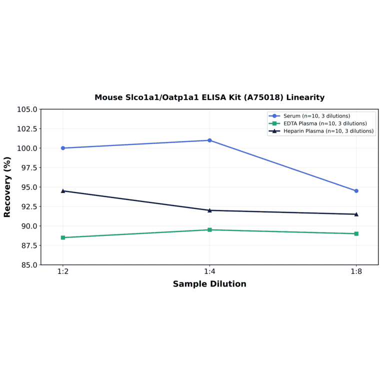 Linearity - Mouse Slco1a1/Oatp1a1 ELISA Kit (A75018) - Antibodies.com
