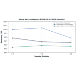 Linearity - Mouse Slco1a1/Oatp1a1 ELISA Kit (A75018) - Antibodies.com