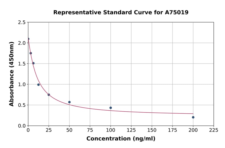 Standard Curve - Human Sphingomyelin ELISA Kit (A75019) - Antibodies.com