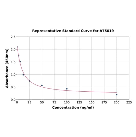 Standard Curve - Human Sphingomyelin ELISA Kit (A75019) - Antibodies.com