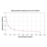 Standard Curve - Human Sphingomyelin ELISA Kit (A75019) - Antibodies.com
