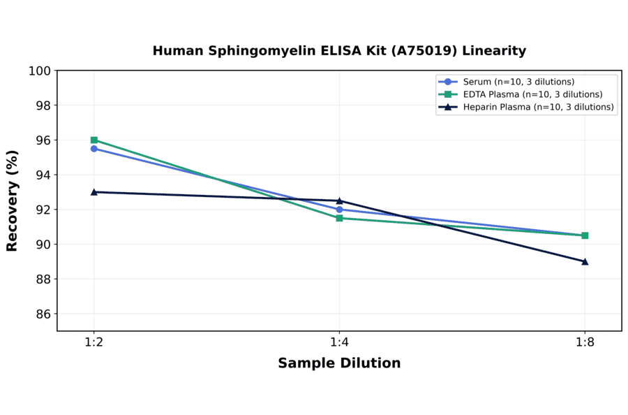 Linearity - Human Sphingomyelin ELISA Kit (A75019) - Antibodies.com