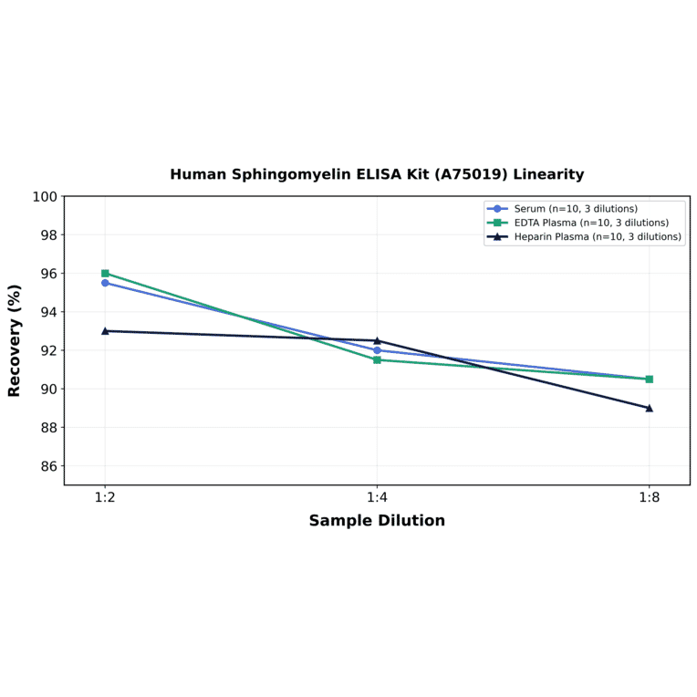 Linearity - Human Sphingomyelin ELISA Kit (A75019) - Antibodies.com