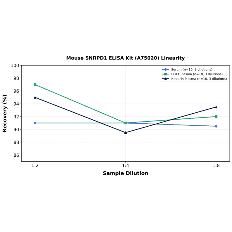 Linearity - Mouse SNRPD1 ELISA Kit (A75020) - Antibodies.com