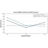 Linearity - Mouse SNRPD1 ELISA Kit (A75020) - Antibodies.com