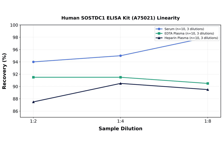 Linearity - Human SOSTDC1 ELISA Kit (A75021) - Antibodies.com