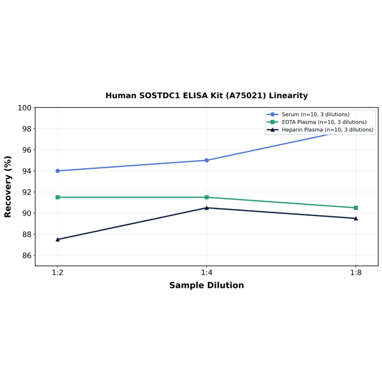 Linearity - Human SOSTDC1 ELISA Kit (A75021) - Antibodies.com