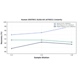Linearity - Human SOSTDC1 ELISA Kit (A75021) - Antibodies.com