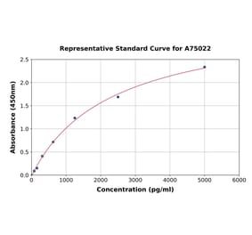 Standard Curve - Mouse Sostdc1 ELISA Kit (A75022) - Antibodies.com