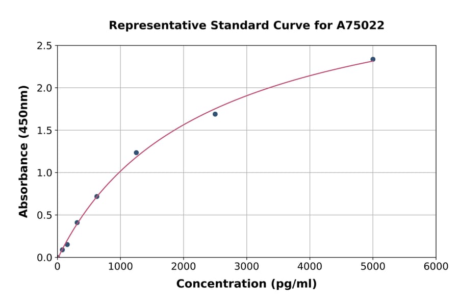 Standard Curve - Mouse Sostdc1 ELISA Kit (A75022) - Antibodies.com