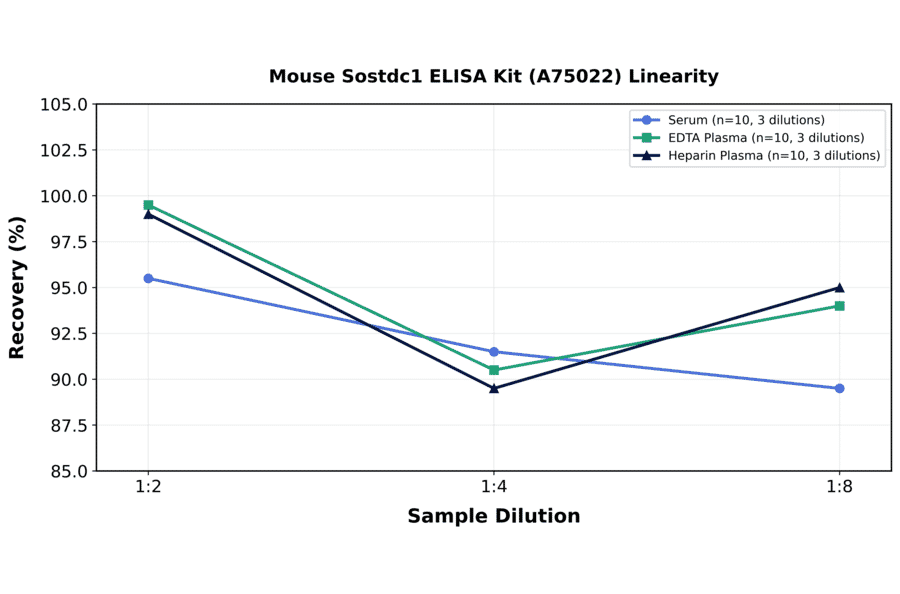 Linearity - Mouse Sostdc1 ELISA Kit (A75022) - Antibodies.com