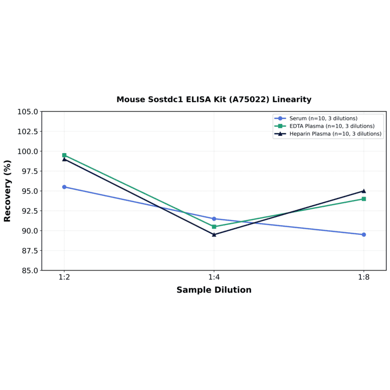 Linearity - Mouse Sostdc1 ELISA Kit (A75022) - Antibodies.com