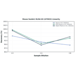 Linearity - Mouse Sostdc1 ELISA Kit (A75022) - Antibodies.com