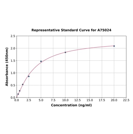 Standard Curve - Human SPARCL1 ELISA Kit (A75024) - Antibodies.com
