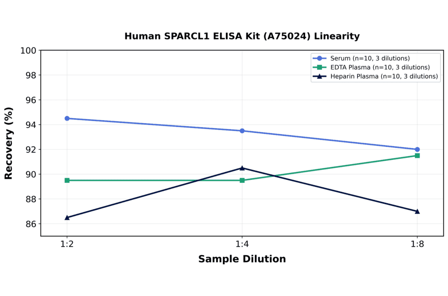 Linearity - Human SPARCL1 ELISA Kit (A75024) - Antibodies.com