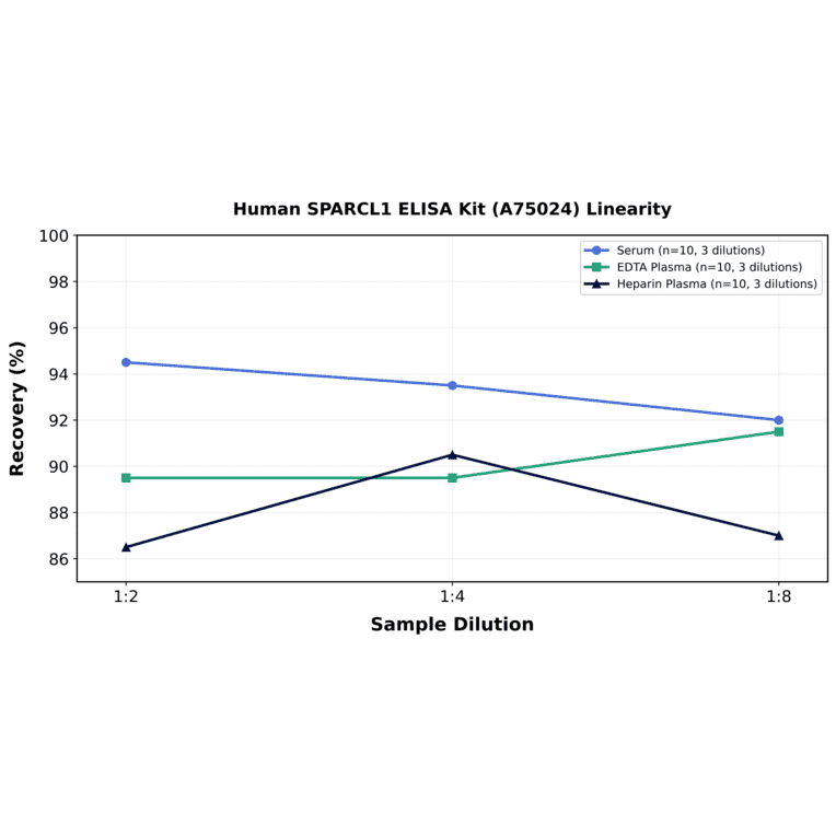 Linearity - Human SPARCL1 ELISA Kit (A75024) - Antibodies.com