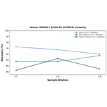 Linearity - Human SPARCL1 ELISA Kit (A75024) - Antibodies.com