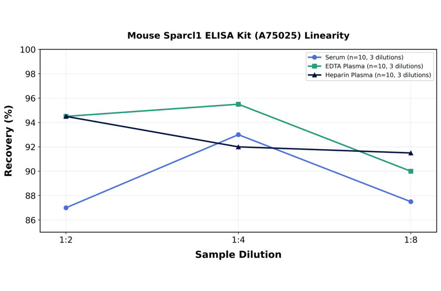 Linearity - Mouse Sparcl1 ELISA Kit (A75025) - Antibodies.com
