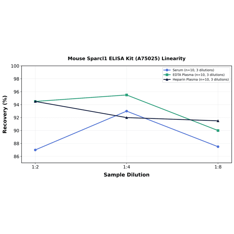 Linearity - Mouse Sparcl1 ELISA Kit (A75025) - Antibodies.com