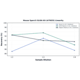 Linearity - Mouse Sparcl1 ELISA Kit (A75025) - Antibodies.com