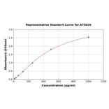 Standard Curve - Human alpha Fodrin/alpha II Spectrin ELISA Kit (A75026) - Antibodies.com