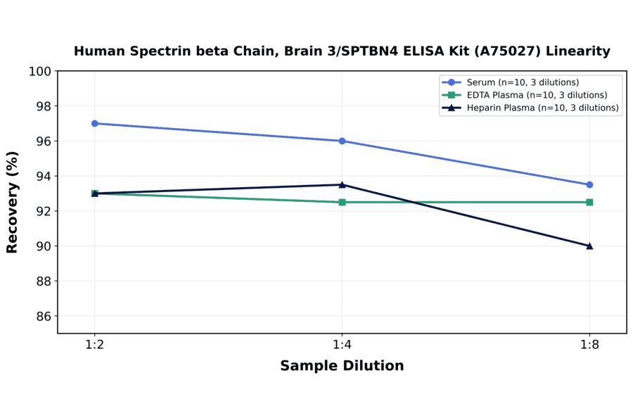 Linearity - Human Spectrin beta Chain, Brain 3/SPTBN4 ELISA Kit (A75027) - Antibodies.com