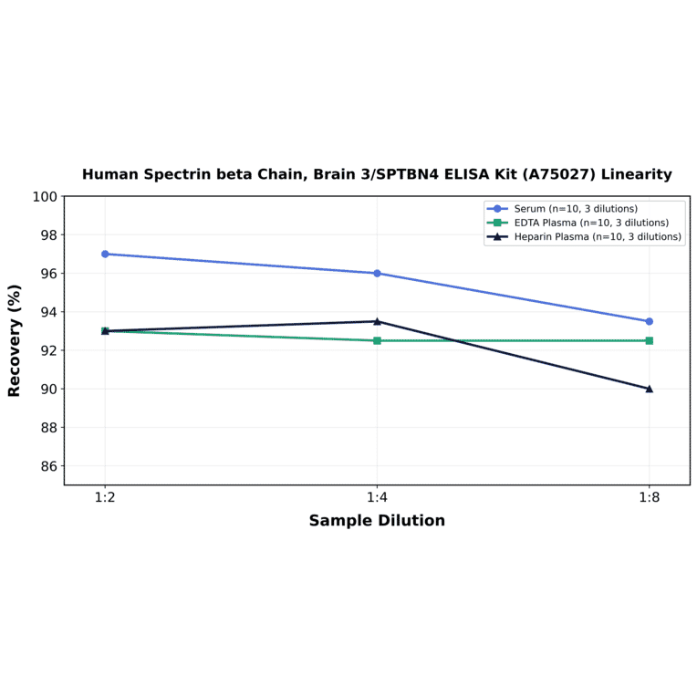 Linearity - Human Spectrin beta Chain, Brain 3/SPTBN4 ELISA Kit (A75027) - Antibodies.com