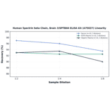 Linearity - Human Spectrin beta Chain, Brain 3/SPTBN4 ELISA Kit (A75027) - Antibodies.com