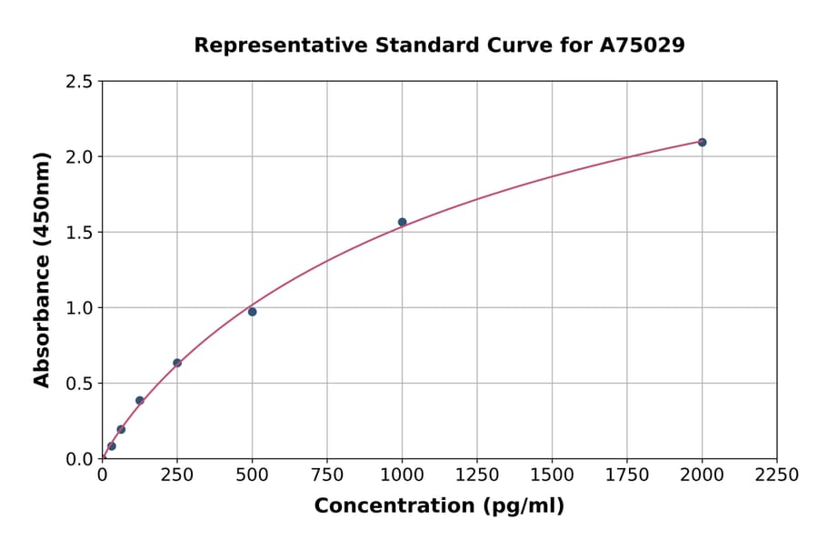 Standard Curve - Human CD75 ELISA Kit (A75029) - Antibodies.com