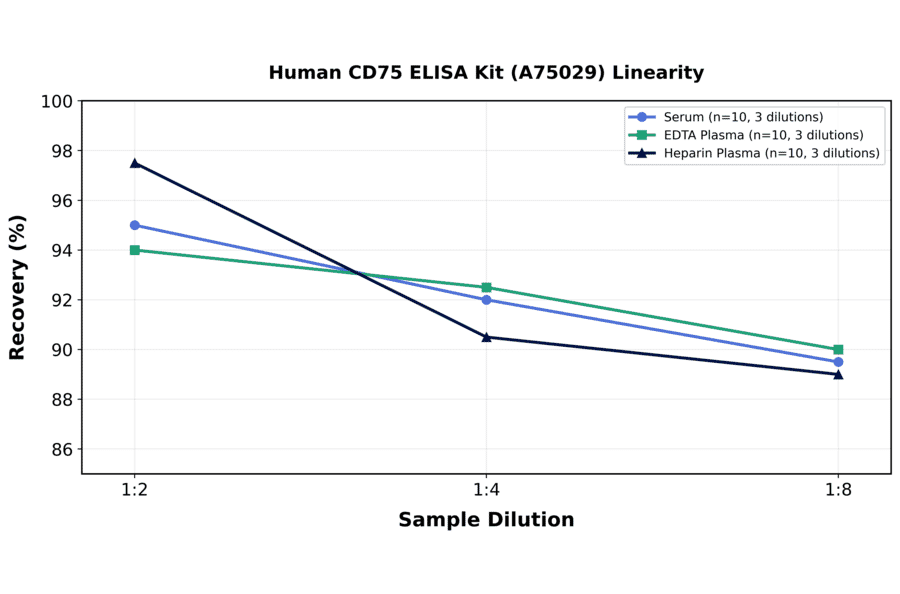 Linearity - Human CD75 ELISA Kit (A75029) - Antibodies.com