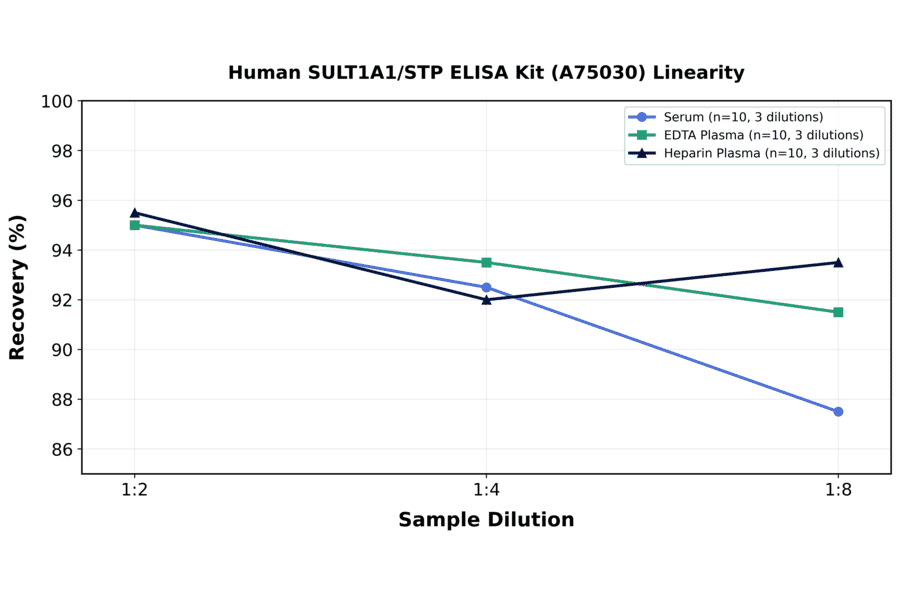Linearity - Human SULT1A1/STP ELISA Kit (A75030) - Antibodies.com