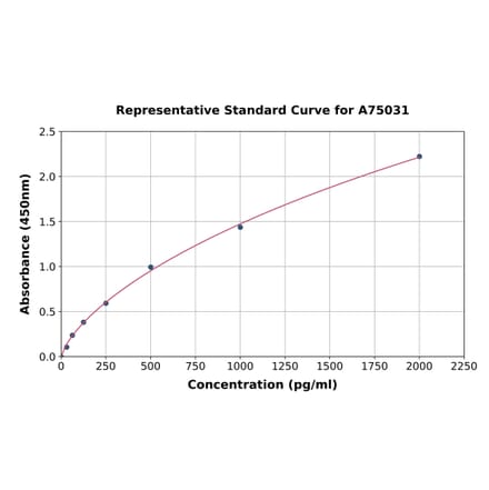 Standard Curve - Monkey TARC/CCL17 ELISA Kit (A75031) - Antibodies.com