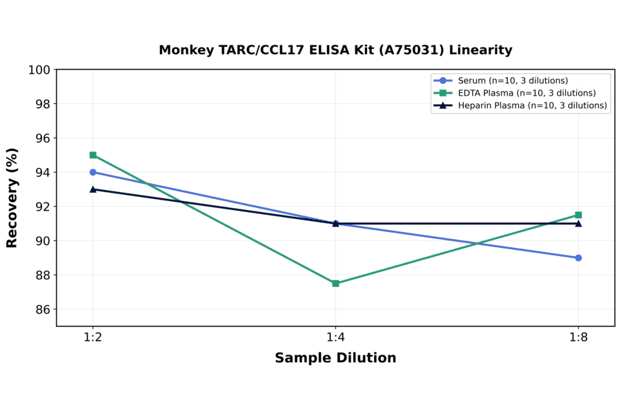 Linearity - Monkey TARC/CCL17 ELISA Kit (A75031) - Antibodies.com