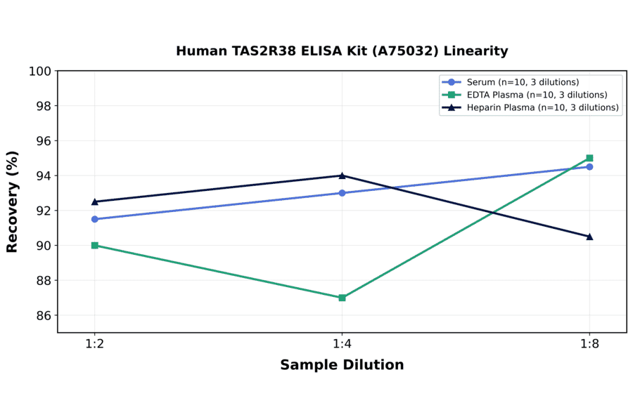 Linearity - Human TAS2R38 ELISA Kit (A75032) - Antibodies.com