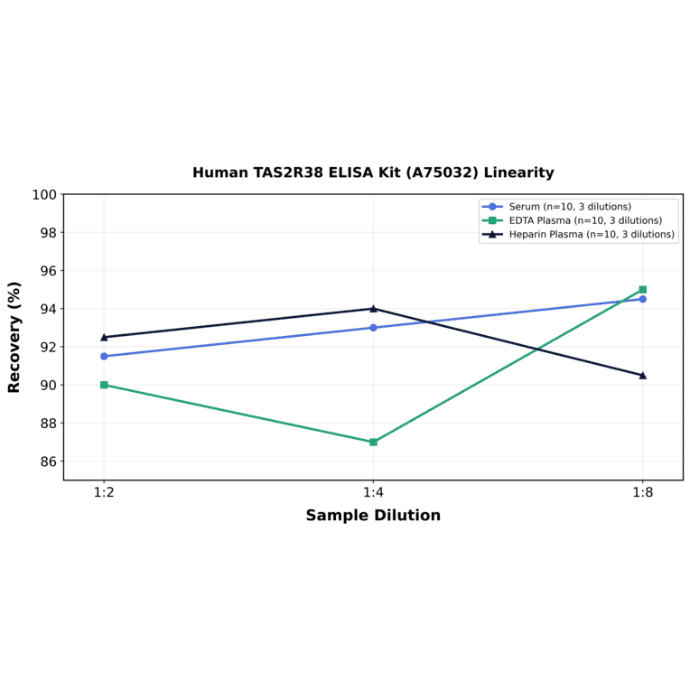 Linearity - Human TAS2R38 ELISA Kit (A75032) - Antibodies.com