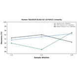 Linearity - Human TAS2R38 ELISA Kit (A75032) - Antibodies.com
