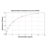 Standard Curve - Mouse TIMP3 ELISA Kit (A75034) - Antibodies.com