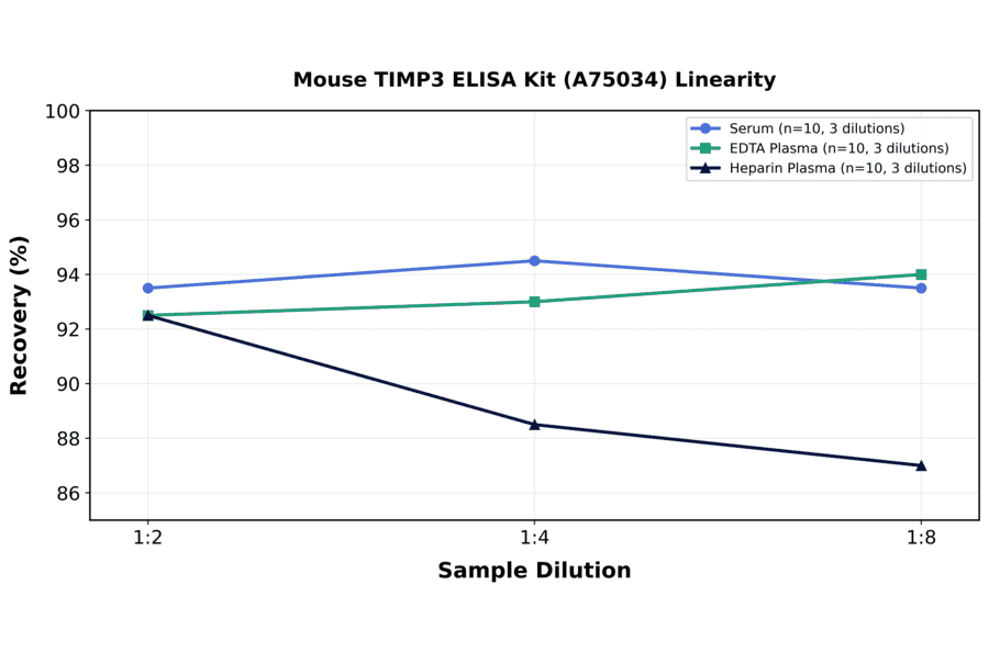 Linearity - Mouse TIMP3 ELISA Kit (A75034) - Antibodies.com