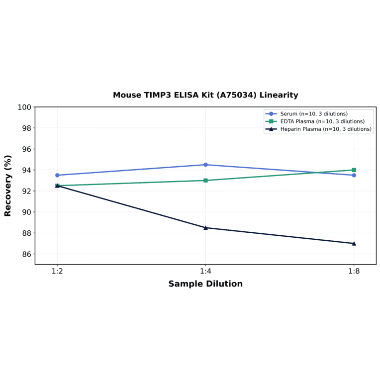 Linearity - Mouse TIMP3 ELISA Kit (A75034) - Antibodies.com