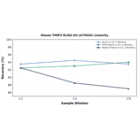 Linearity - Mouse TIMP3 ELISA Kit (A75034) - Antibodies.com