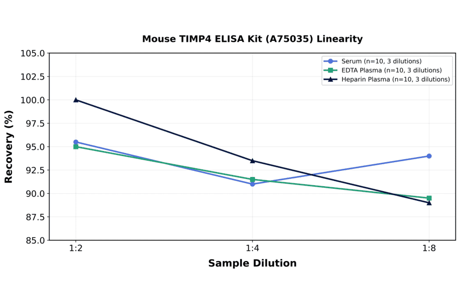 Linearity - Mouse TIMP4 ELISA Kit (A75035) - Antibodies.com
