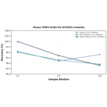 Linearity - Mouse TIMP4 ELISA Kit (A75035) - Antibodies.com