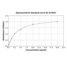 Standard Curve - Monkey TLR2 ELISA Kit (A75037) - Antibodies.com