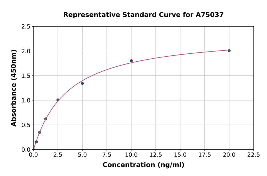 Standard Curve - Monkey TLR2 ELISA Kit (A75037) - Antibodies.com