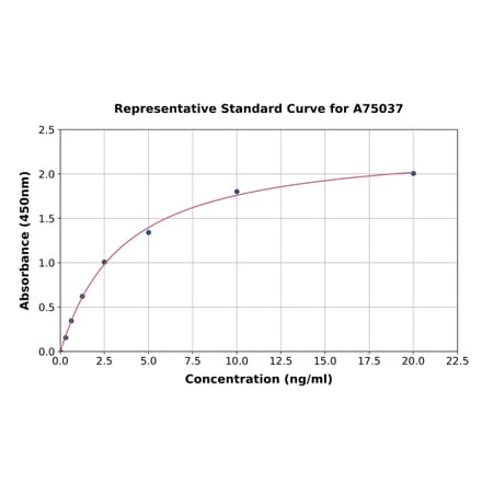 Standard Curve - Monkey TLR2 ELISA Kit (A75037) - Antibodies.com