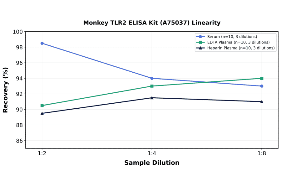 Linearity - Monkey TLR2 ELISA Kit (A75037) - Antibodies.com